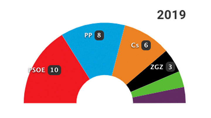 26-M: Los resultados en Zaragoza