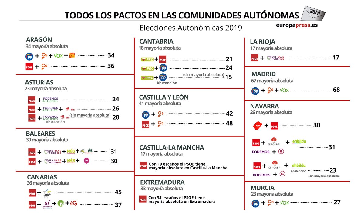 Todos los posibles pactos en comunidades autónomas.