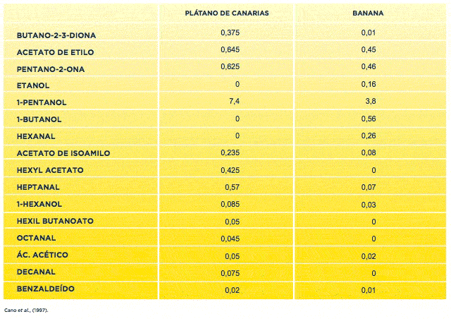 La química del plátano