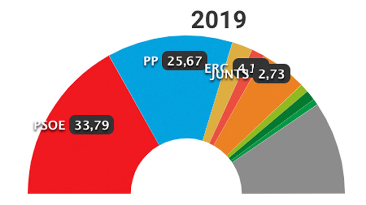 Consulte los resultados de las elecciones autonómicas y municipales