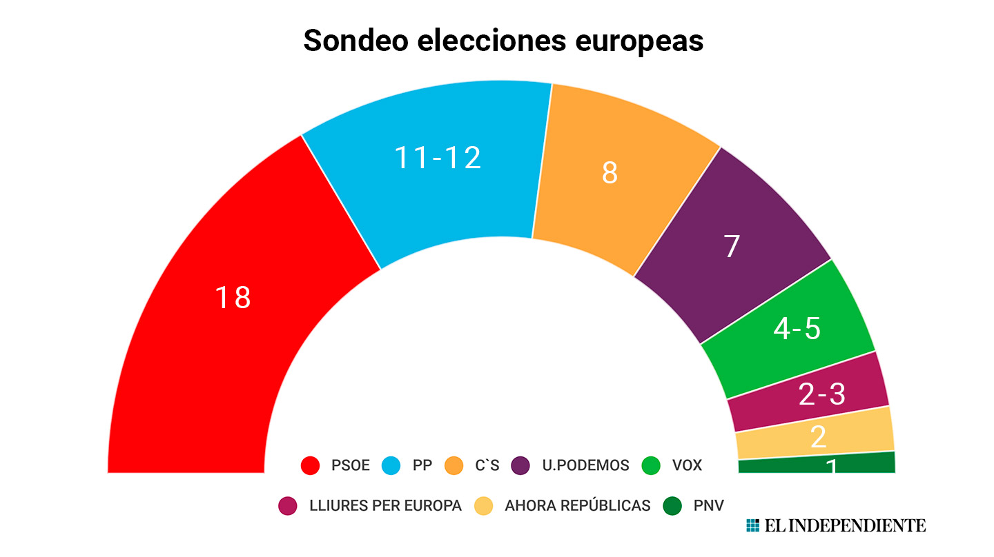 Sondeo de las elecciones europeas de GAD3 para ABC.