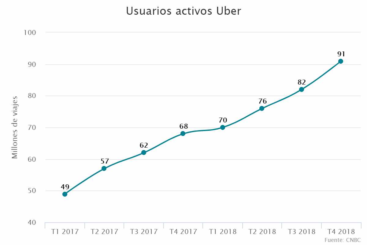 Usuarios activos Uber