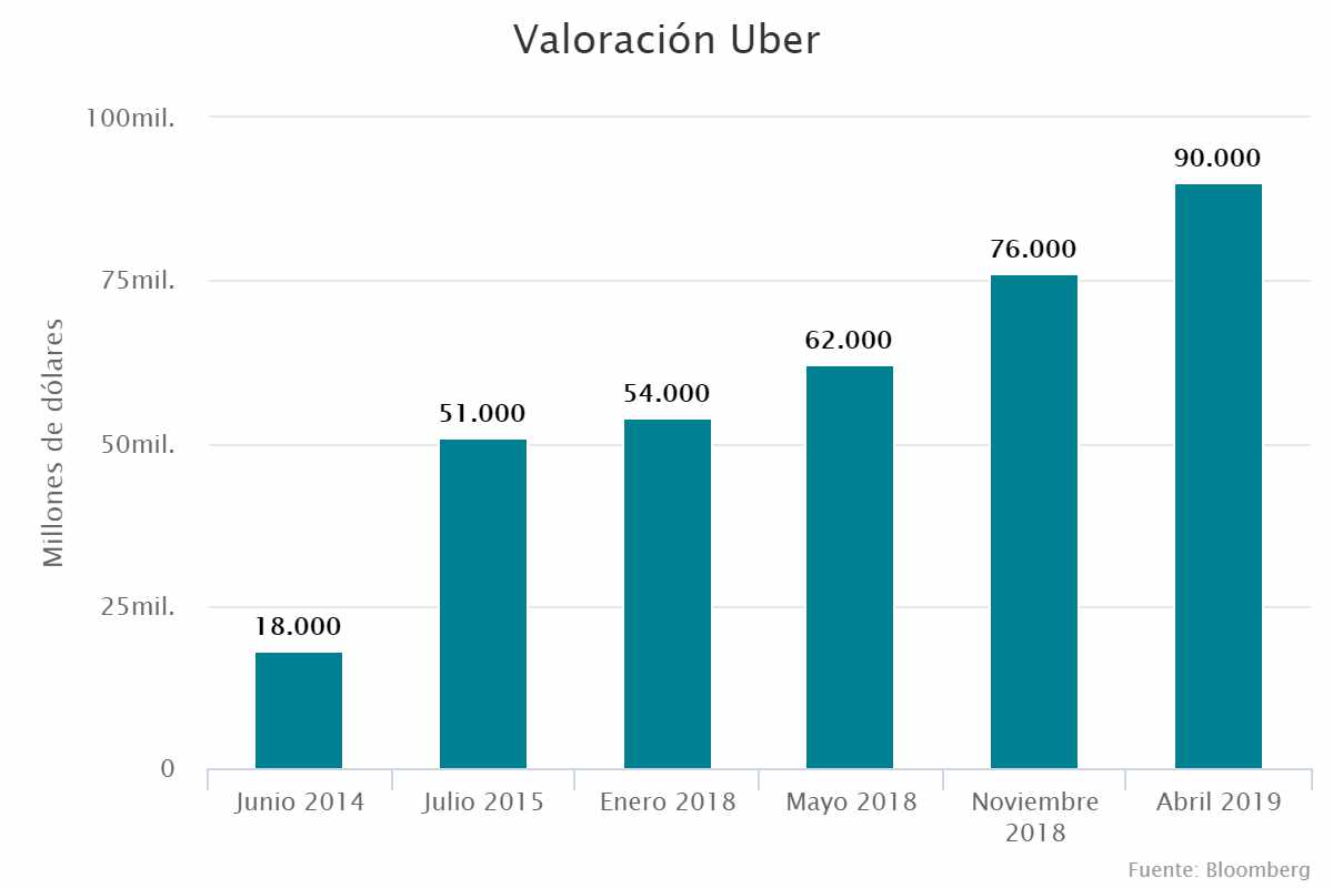 Valoración Uber