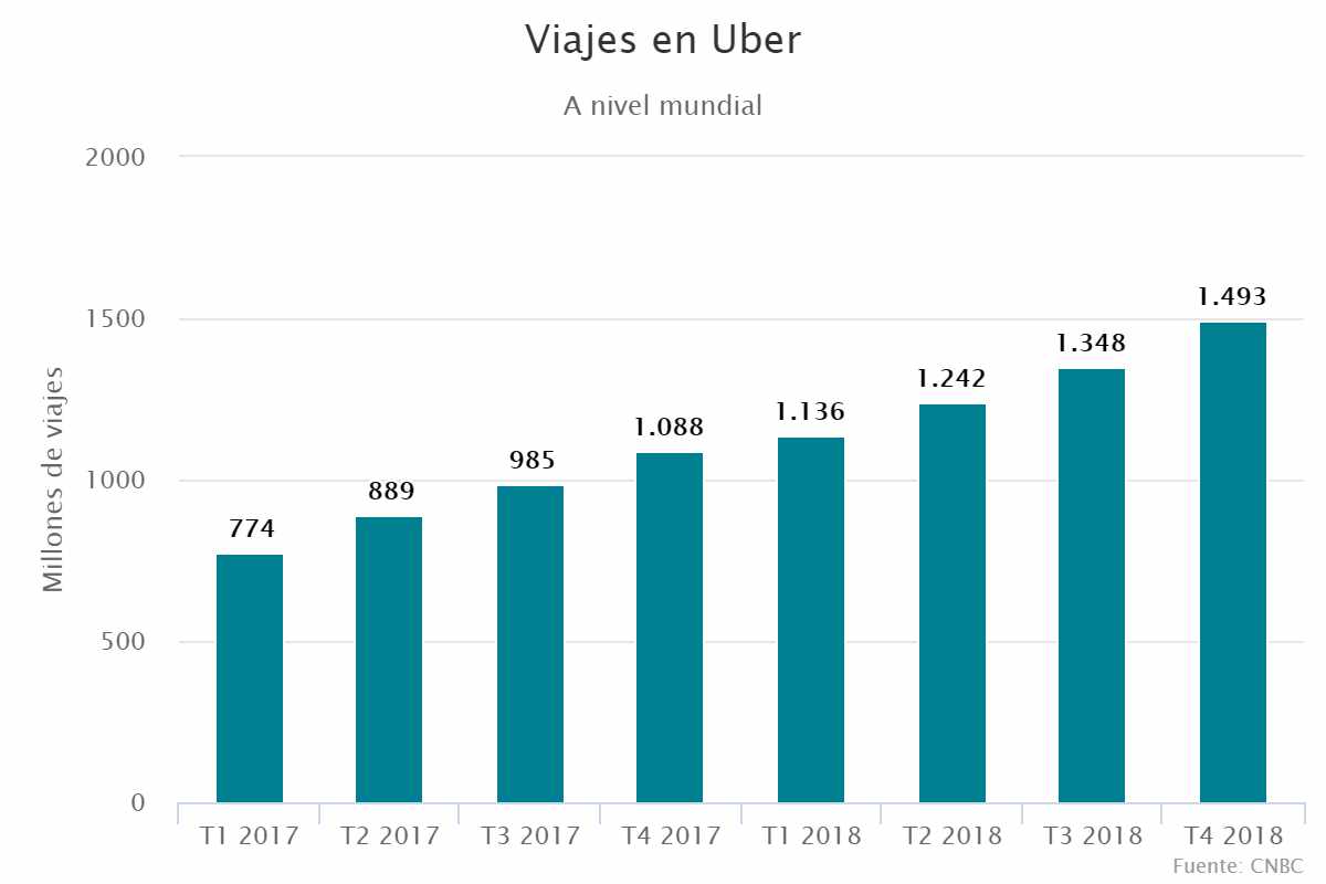 Viajes en Uber