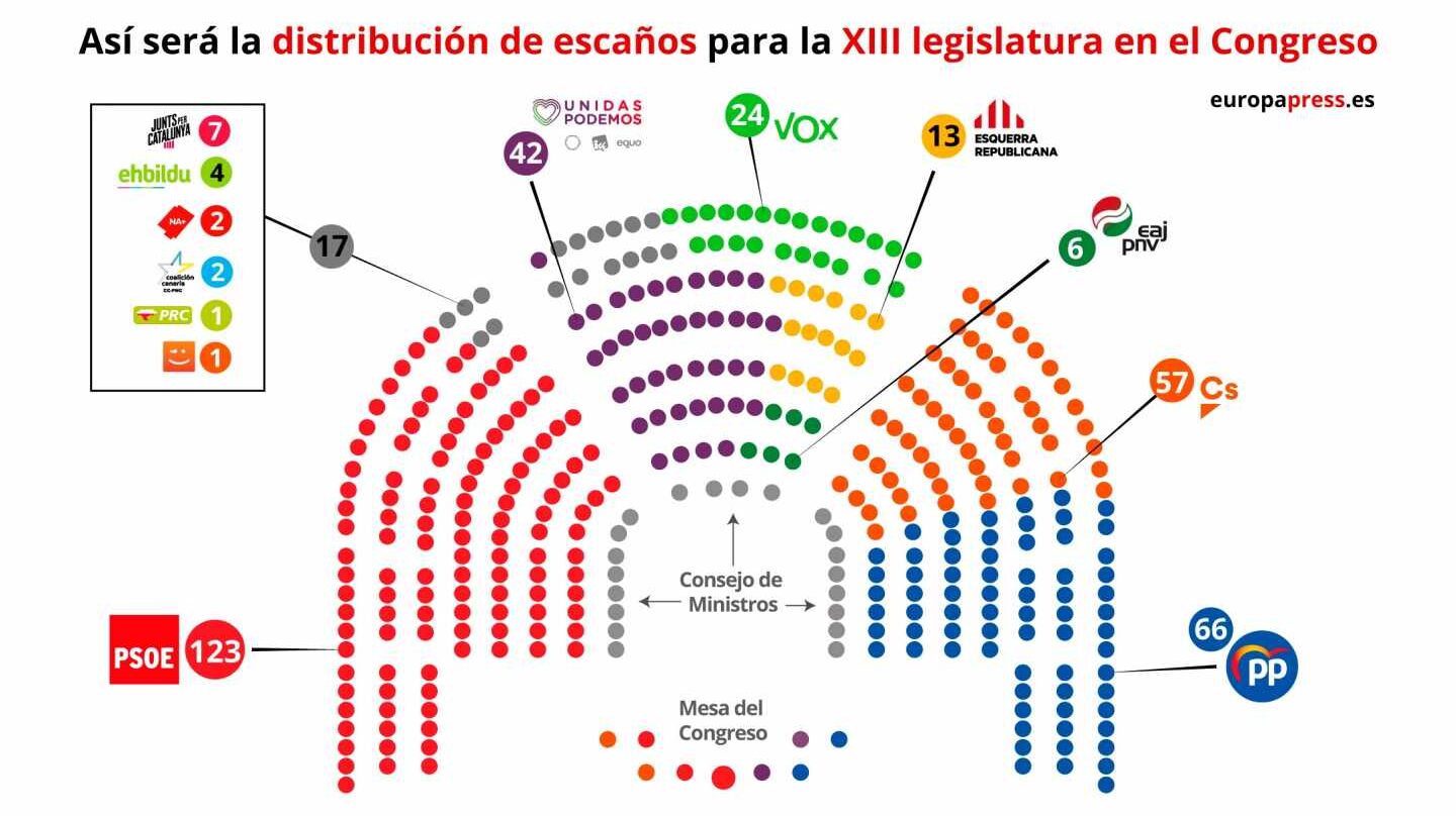 Distribución de diputados en el Congreso.