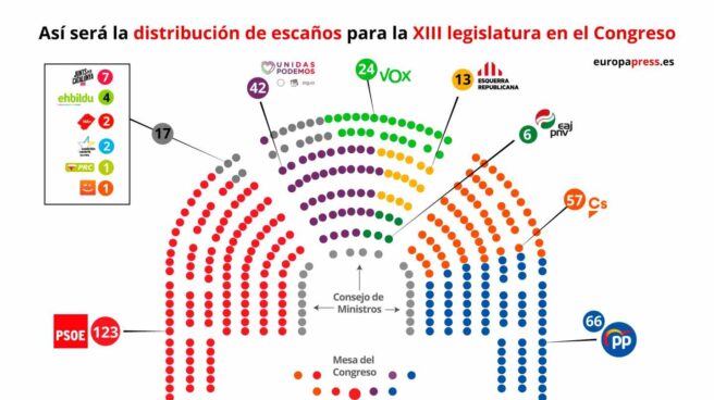 PSOE y Podemos reparten el hemiciclo del Congreso: Vox al gallinero y PNV en primera fila
