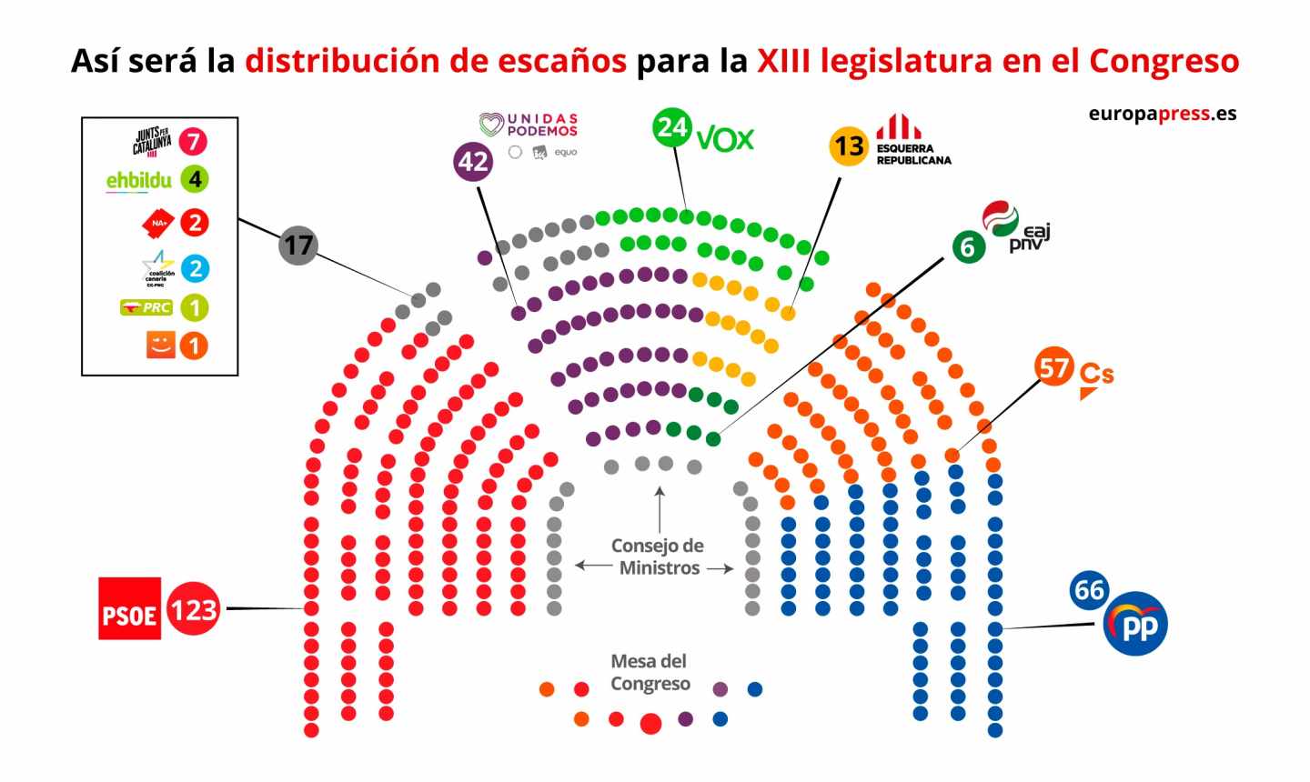 Distribución de diputados en el Congreso.