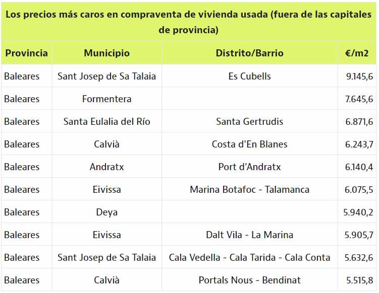 Precio por metro cuadrado de las zonas más caras de Baleares, sin contar su capital. 