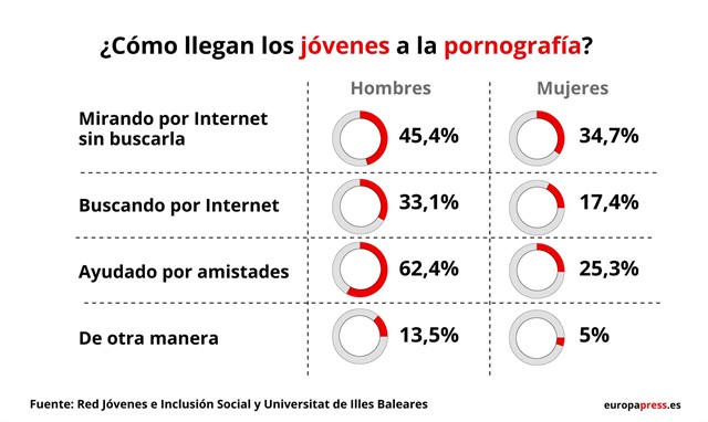 Cómo llegan los jóvenes a la pornografía