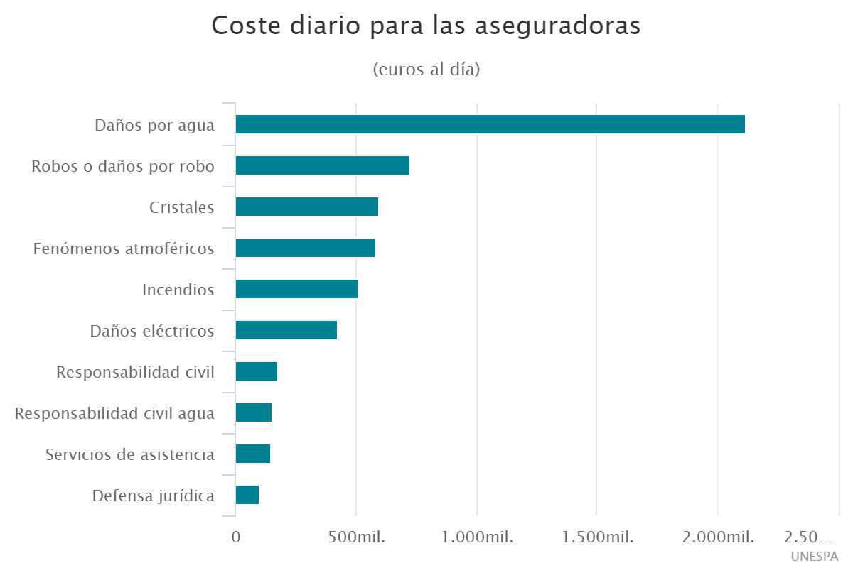 Coste diario para las aseguradoras