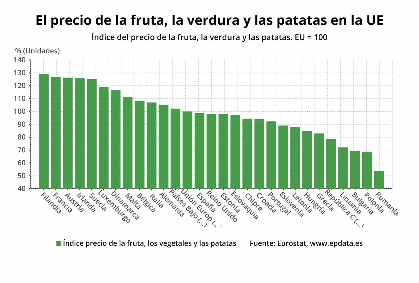 El precio de la fruta, la verdura y las patatas