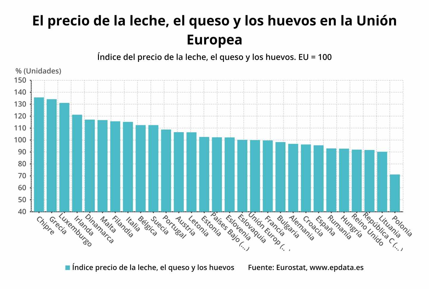 El precio de la leche, el queso y los huevos en la Unión Europea