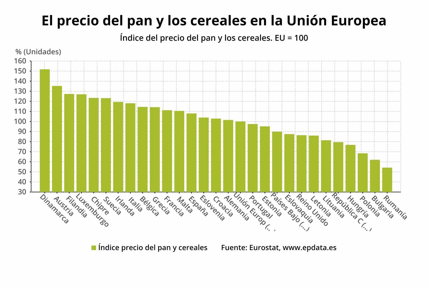 El precio del pan y los cereales en la Unión Europea