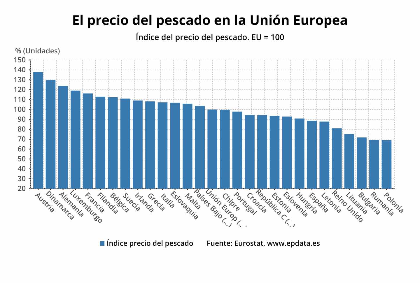 El precio del pescado en la Unión Europea