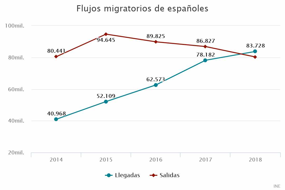 Flujos migratorios de españoles