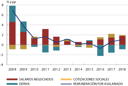 Deriva salarial.