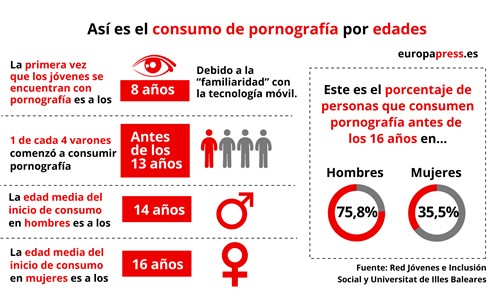 Consumo de pornografía por edades