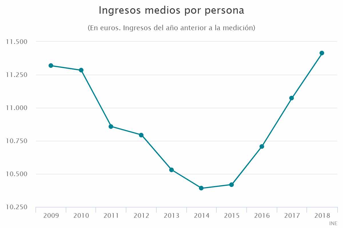 Ingresos medios por persona