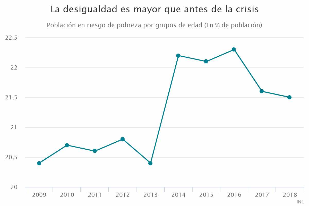 La desigualdad es mayor que antes de la crisis