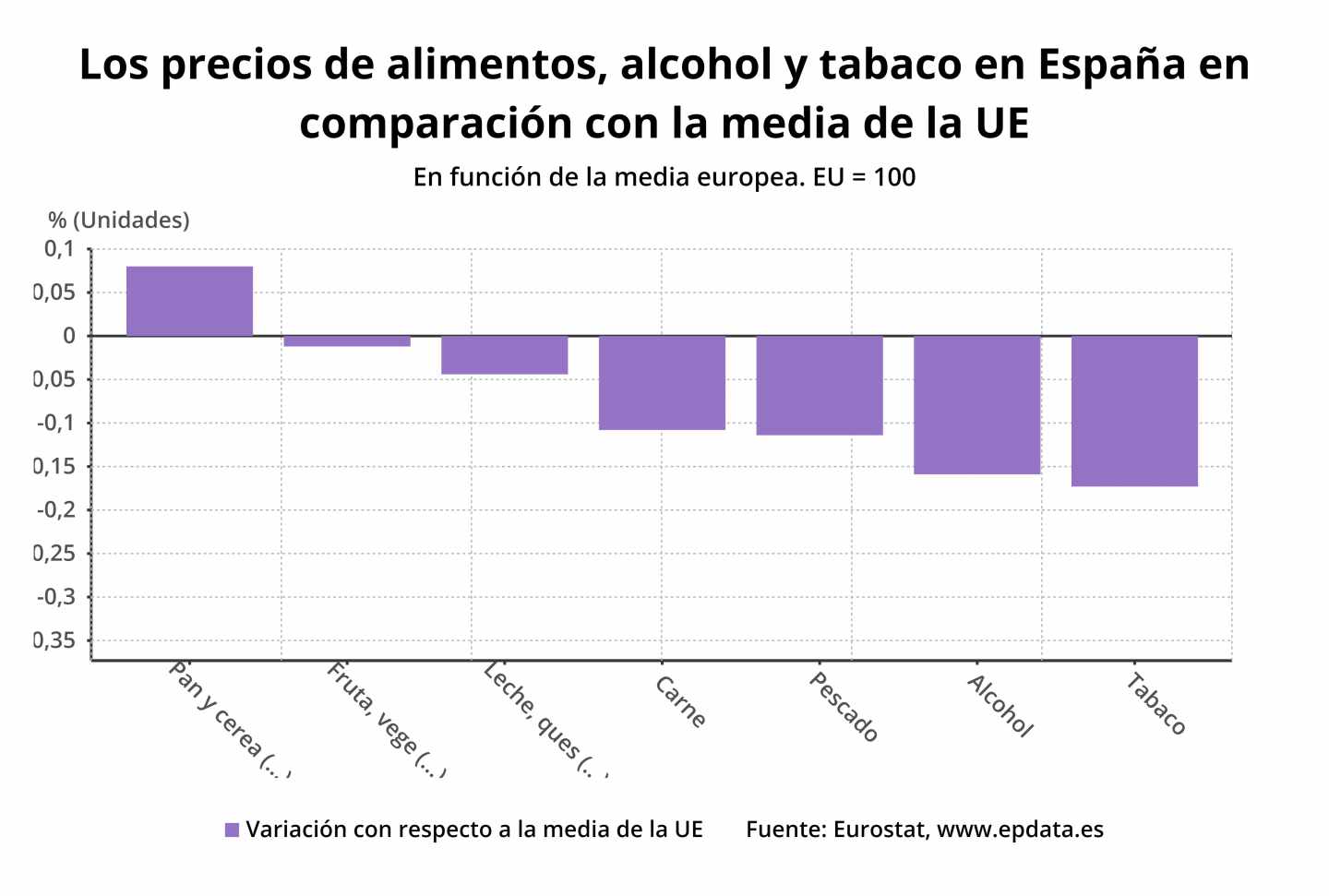 Precio alimento, alcohol y tabaco