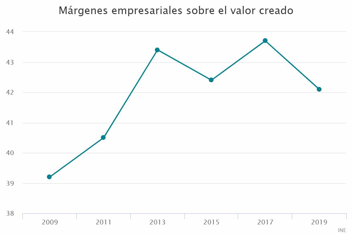 Márgenes empresariales sobre el valor creado