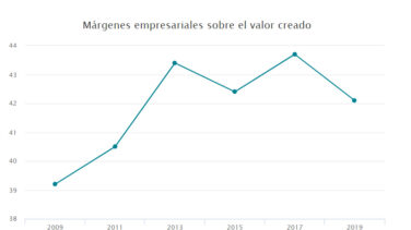 Los márgenes empresariales caen hasta marzo para compensar las subidas salariales