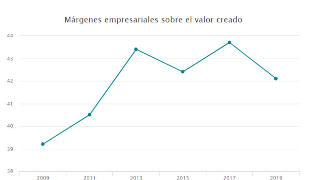 Las empresas recortan márgenes para pagar mayores salarios.