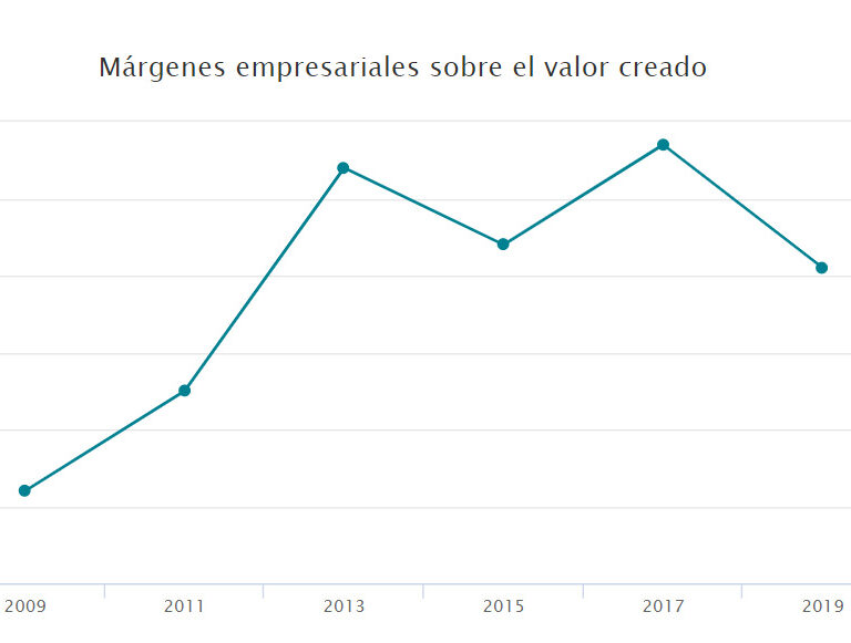 Los márgenes empresariales caen hasta marzo para compensar las subidas salariales
