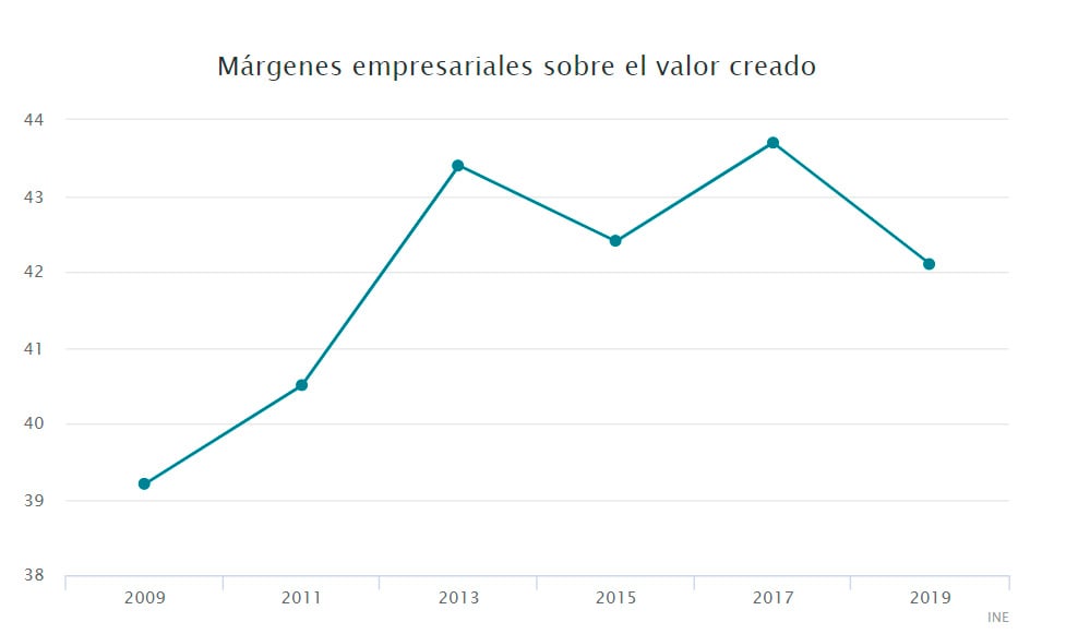 Las empresas recortan márgenes para pagar mayores salarios.