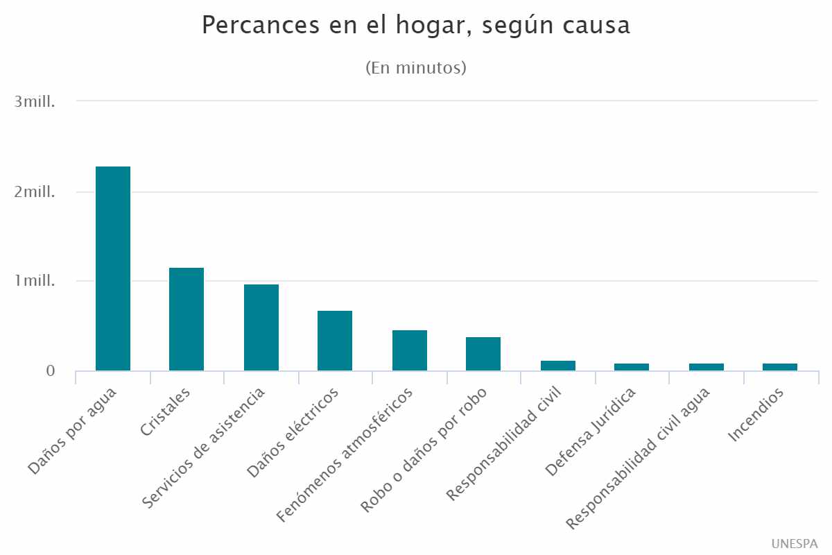 Percances en el hogar, según causa