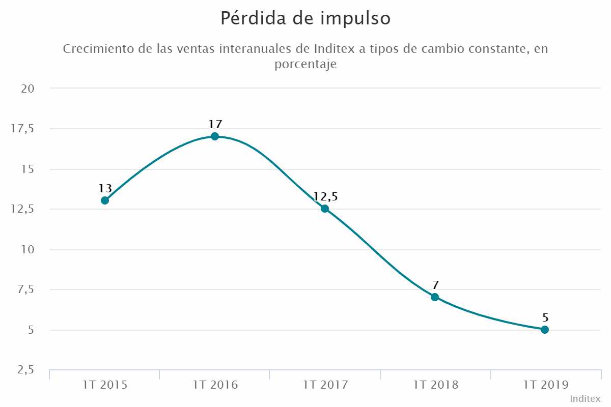 Pérdida de impulso