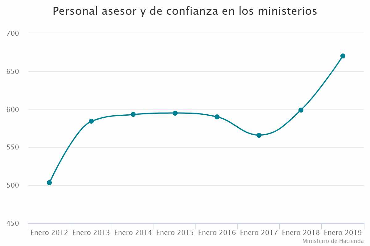 Personal asesor y de confianza en los ministerios