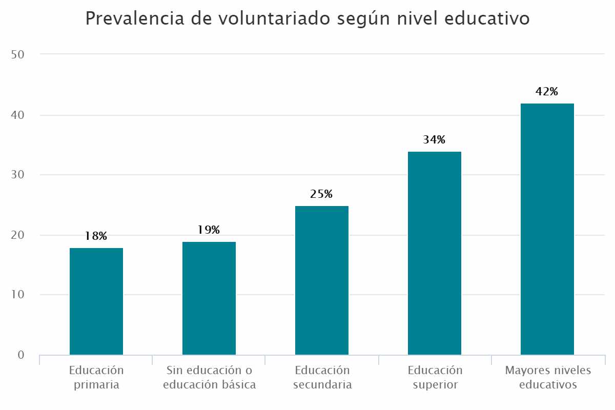 Prevalencia de voluntariado según nivel educativo