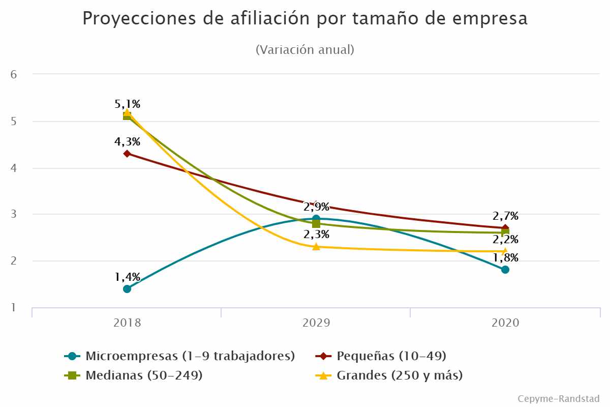 Proyecciones de afiliación por tamaño de empresa