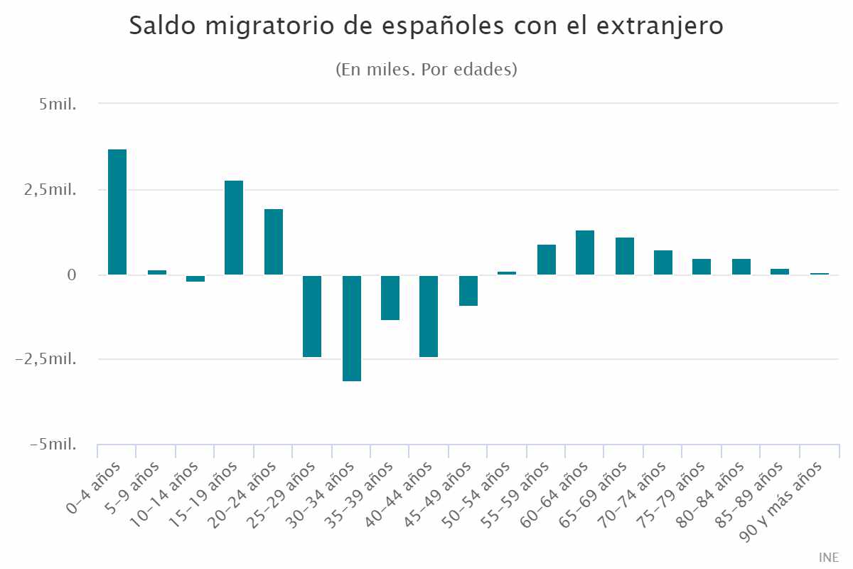 Saldo migratorio de españoles con el extranjero