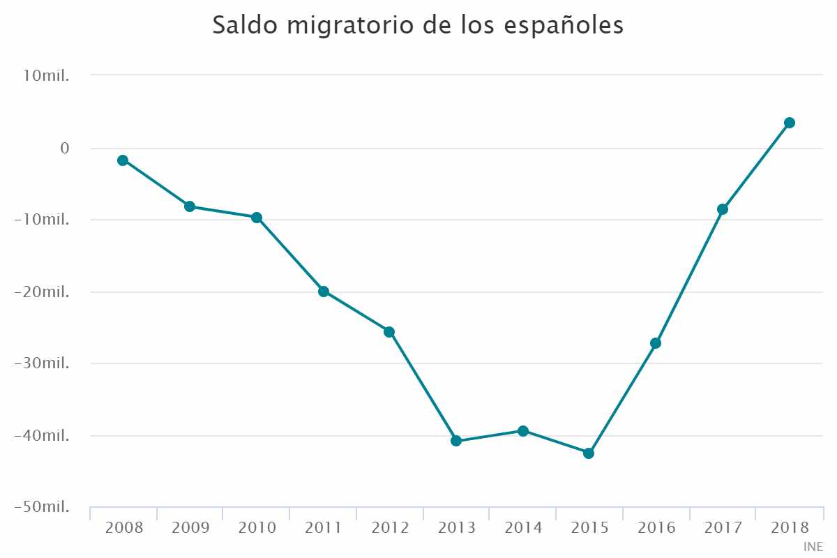 Saldo migratorio de los españoles