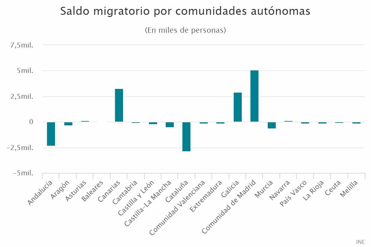 Saldo migratorio por comunidades autónomas