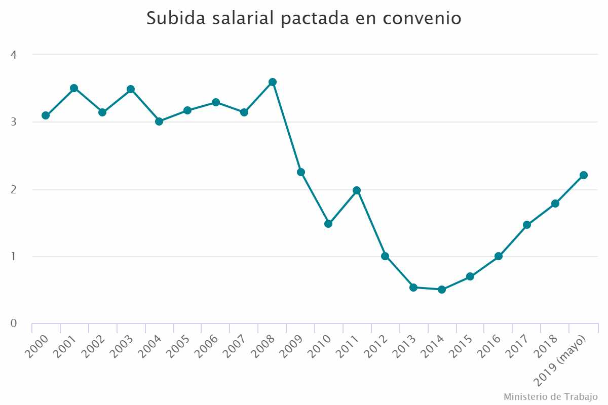 Subida salarial pactada en convenio