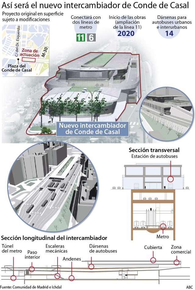El futuro intercambiador de Conde de Casal