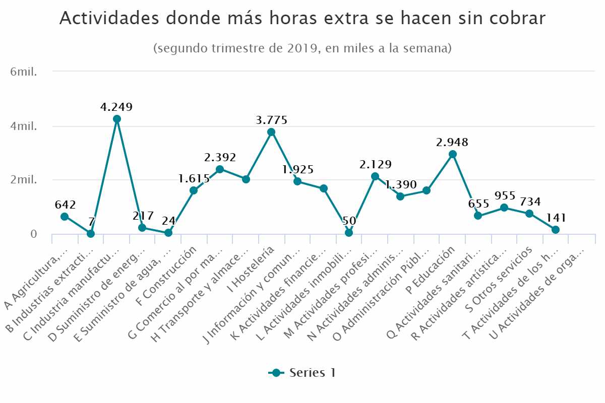 Actividades donde más horas extra se hacen sin cobrar