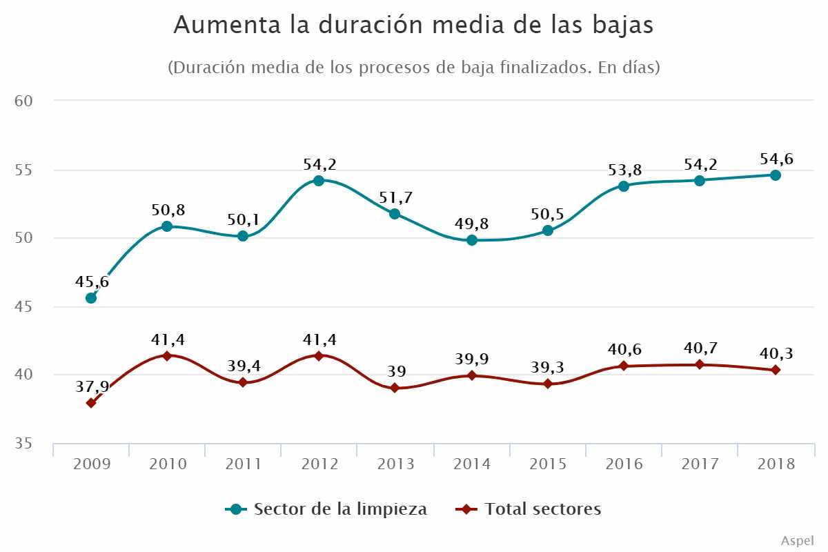 Aumenta la duración media de las bajas