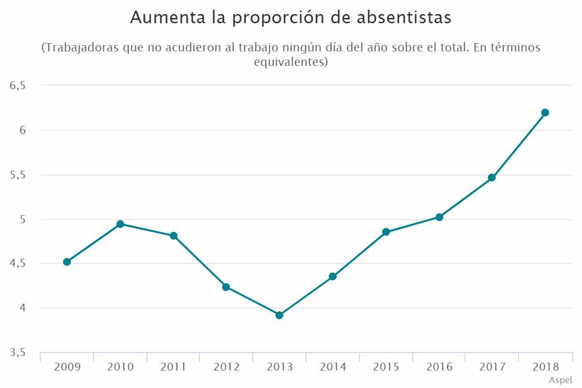 Aumenta la proporción de absentistas