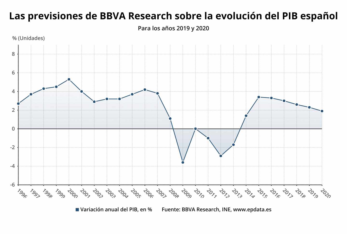 Gráfico con las previsiones del PIB de España de BBVA Research.