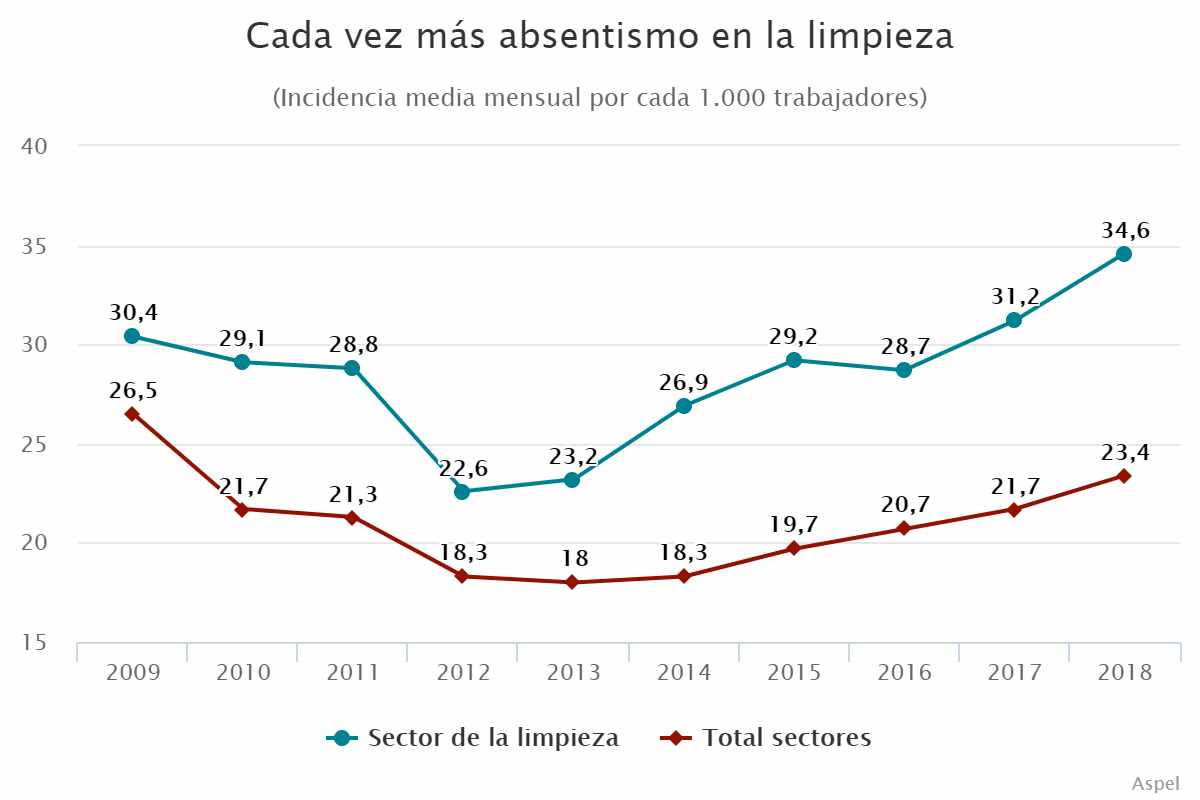 Cada vez más absentismo en la limpieza