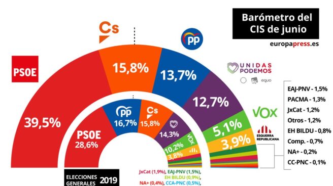 El PSOE se dispara, Cs se mantiene como segunda fuerza y Vox se desploma