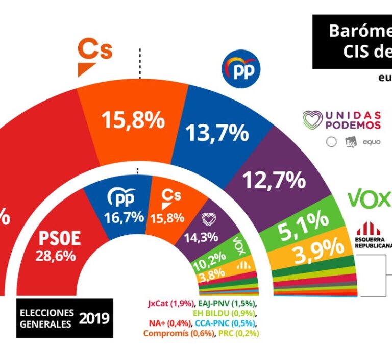 El PSOE se dispara, Cs se mantiene como segunda fuerza y Vox se desploma