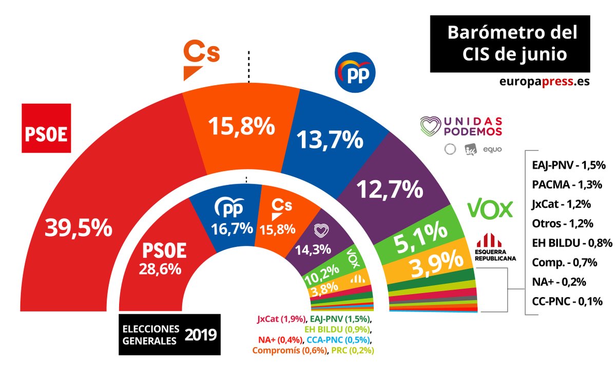 CIS: barómetro de junio de 2019.