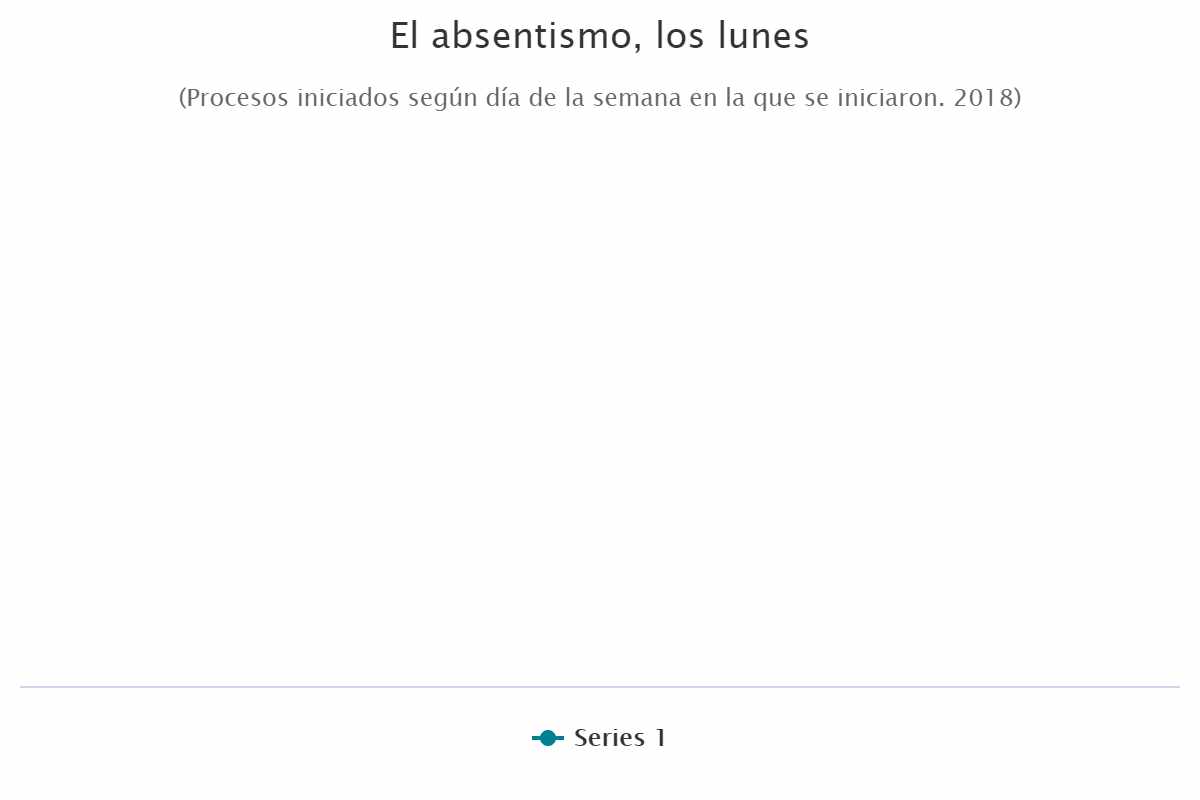 El absentismo, los lunes