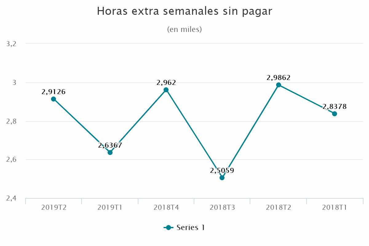 Horas extra semanales sin pagar