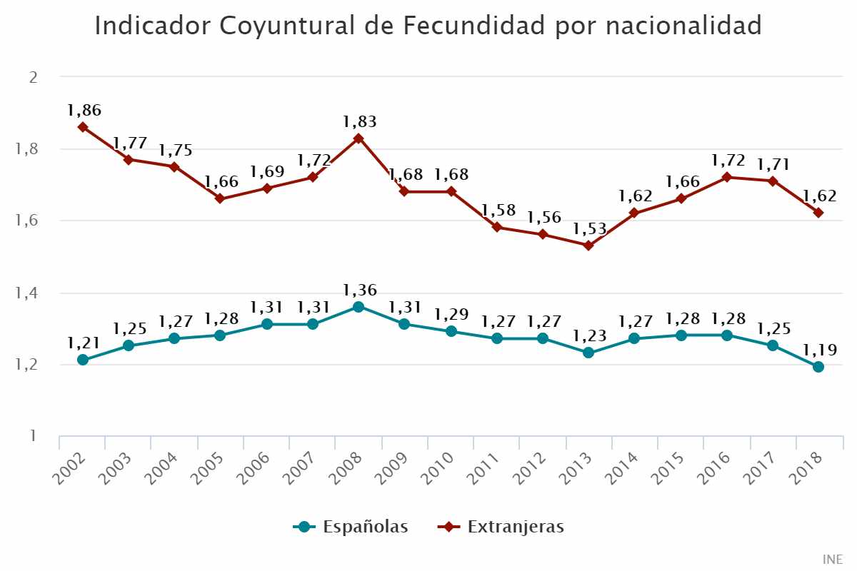 Indicador Coyuntural de Fecundidad por nacionalidad